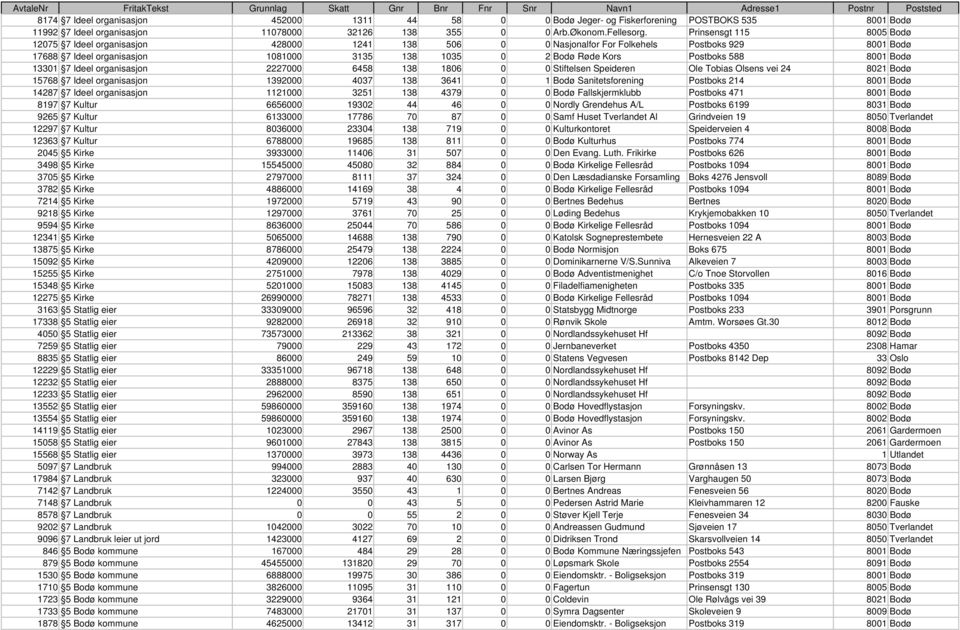 Postboks 588 8001 Bodø 13301 7 Ideel organisasjon 2227000 6458 138 1806 0 0 Stiftelsen Speideren Ole Tobias Olsens vei 24 8021 Bodø 15768 7 Ideel organisasjon 1392000 4037 138 3641 0 1 Bodø