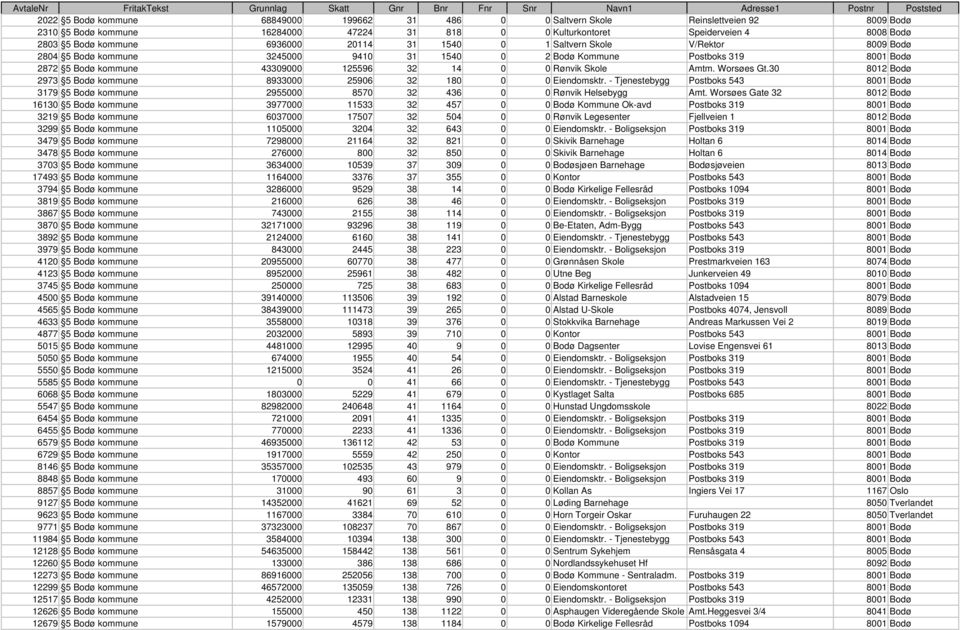 Amtm. Worsøes Gt.30 8012 Bodø 2973 5 Bodø kommune 8933000 25906 32 180 0 0 Eiendomsktr. - Tjenestebygg Postboks 543 8001 Bodø 3179 5 Bodø kommune 2955000 8570 32 436 0 0 Rønvik Helsebygg Amt.