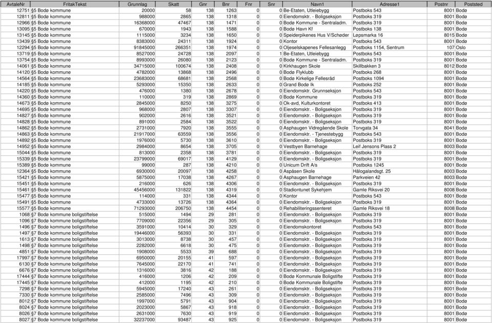 Postboks 319 8001 Bodø 13095 5 Bodø kommune 670000 1943 138 1588 0 0 Bodø Havn Kf Postboks 138 8001 Bodø 13145 5 Bodø kommune 1115000 3234 138 1650 0 0 Speiderpikenes Hus V/Schøder Løpsmarka 16 8015