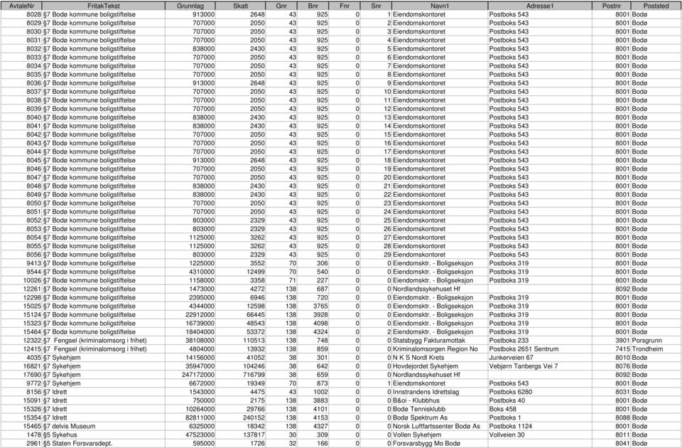 8032 7 Bodø kommune boligstiftelse 838000 2430 43 925 0 5 Eiendomskontoret Postboks 543 8001 Bodø 8033 7 Bodø kommune boligstiftelse 707000 2050 43 925 0 6 Eiendomskontoret Postboks 543 8001 Bodø