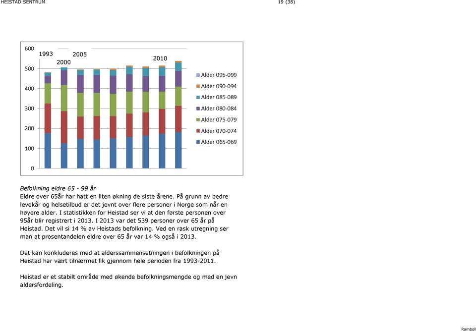 I statistikken for Heistad ser vi at den første personen over 95år blir registrert i 2013. I 2013 var det 539 personer over 65 år på Heistad. Det vil si 14 % av Heistads befolkning.