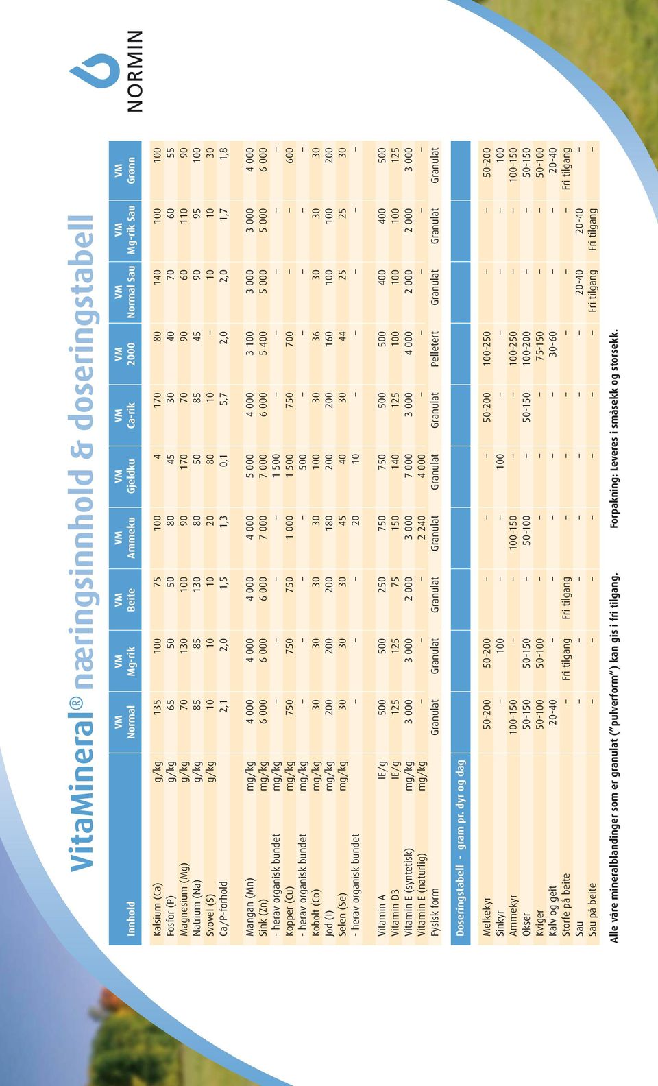 10 30 Ca/P-forhold 2,1 2,0 1,5 1,3 0,1 5,7 2,0 2,0 1,7 1,8 Mangan (Mn) mg/kg 4 000 4 000 4 000 4 000 5 000 4 000 3 100 3 000 3 000 4 000 Sink (Zn) mg/kg 6 000 6 000 6 000 7 000 7 000 6 000 5 400 5