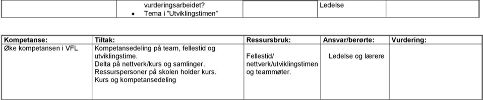 Vurdering: Øke kompetansen i VFL Kompetansedeling på team, fellestid og