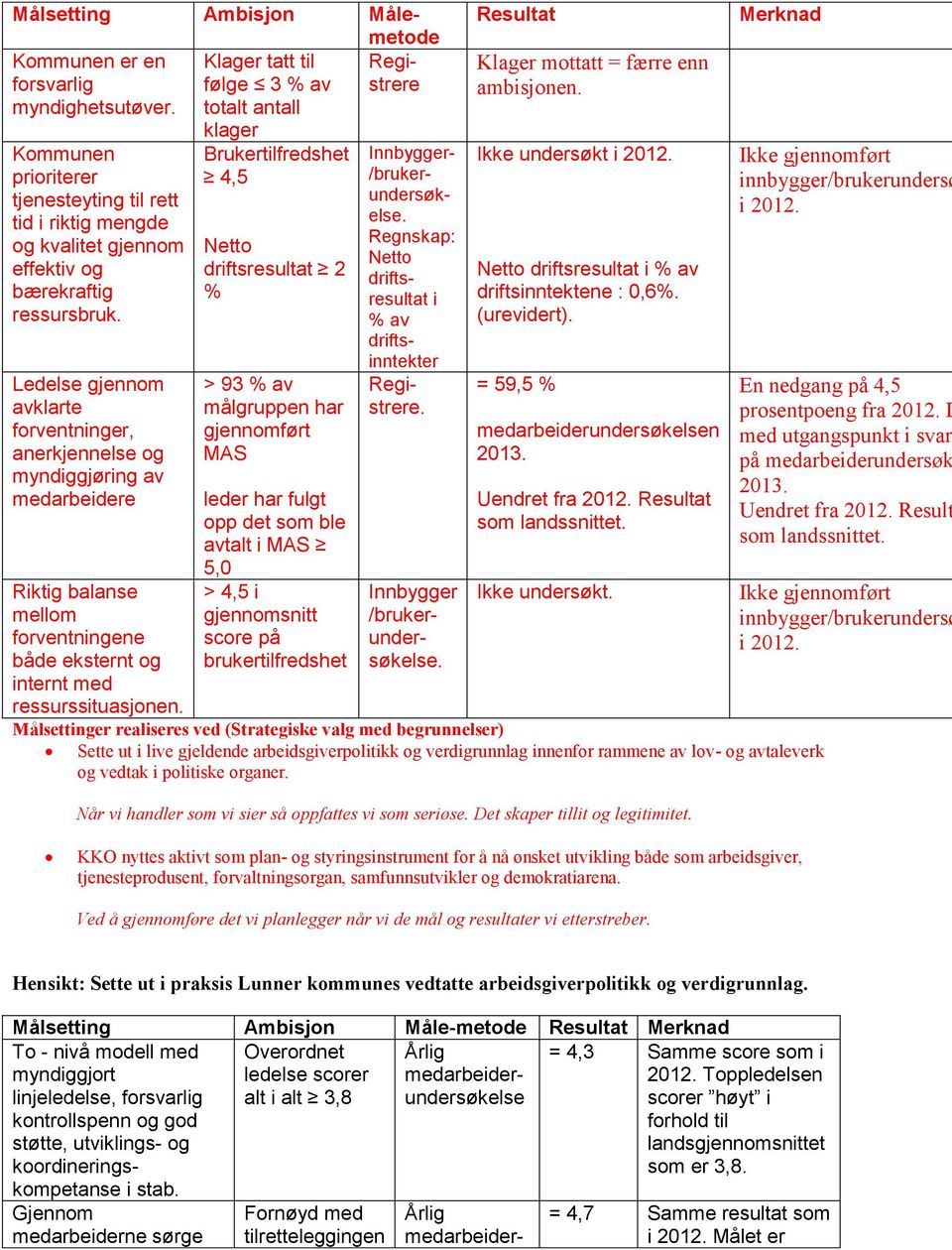 klager Brukertilfredshet 4,5 Netto driftsresultat 2 % > 93 % av målgruppen har gjennomført MAS leder har fulgt opp det som ble avtalt i MAS 5,0 > 4,5 i gjennomsnitt score på brukertilfredshet