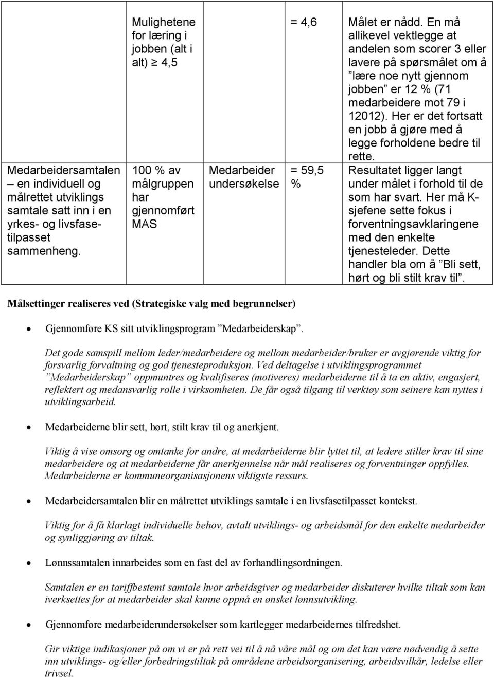 En må allikevel vektlegge at andelen som scorer 3 eller lavere på spørsmålet om å lære noe nytt gjennom jobben er 12 % (71 medarbeidere mot 79 i 12012).