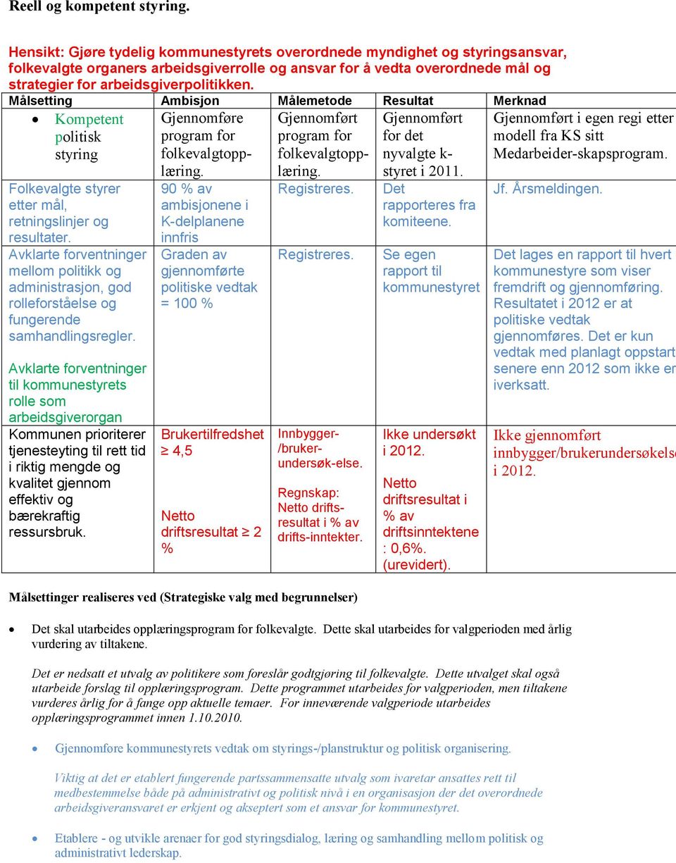 Målsetting Ambisjon Målemetode Resultat Merknad Kompetent politisk styring Folkevalgte styrer etter mål, retningslinjer og resultater.