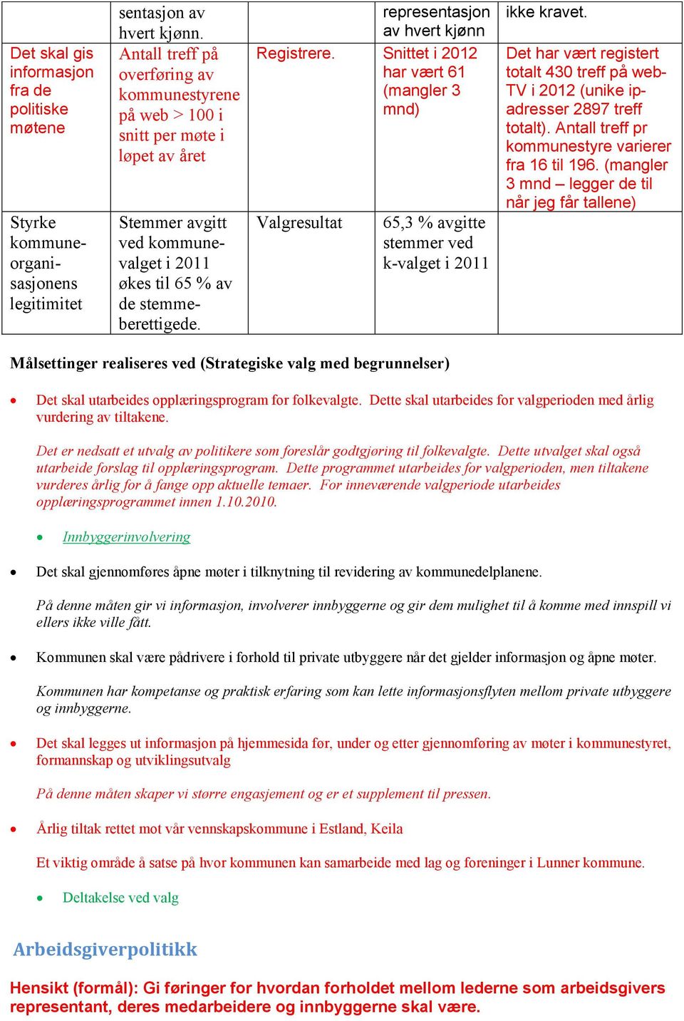 representasjon av hvert kjønn Registrere. Snittet i 2012 har vært 61 (mangler 3 mnd) Valgresultat 65,3 % avgitte stemmer ved k-valget i 2011 ikke kravet.