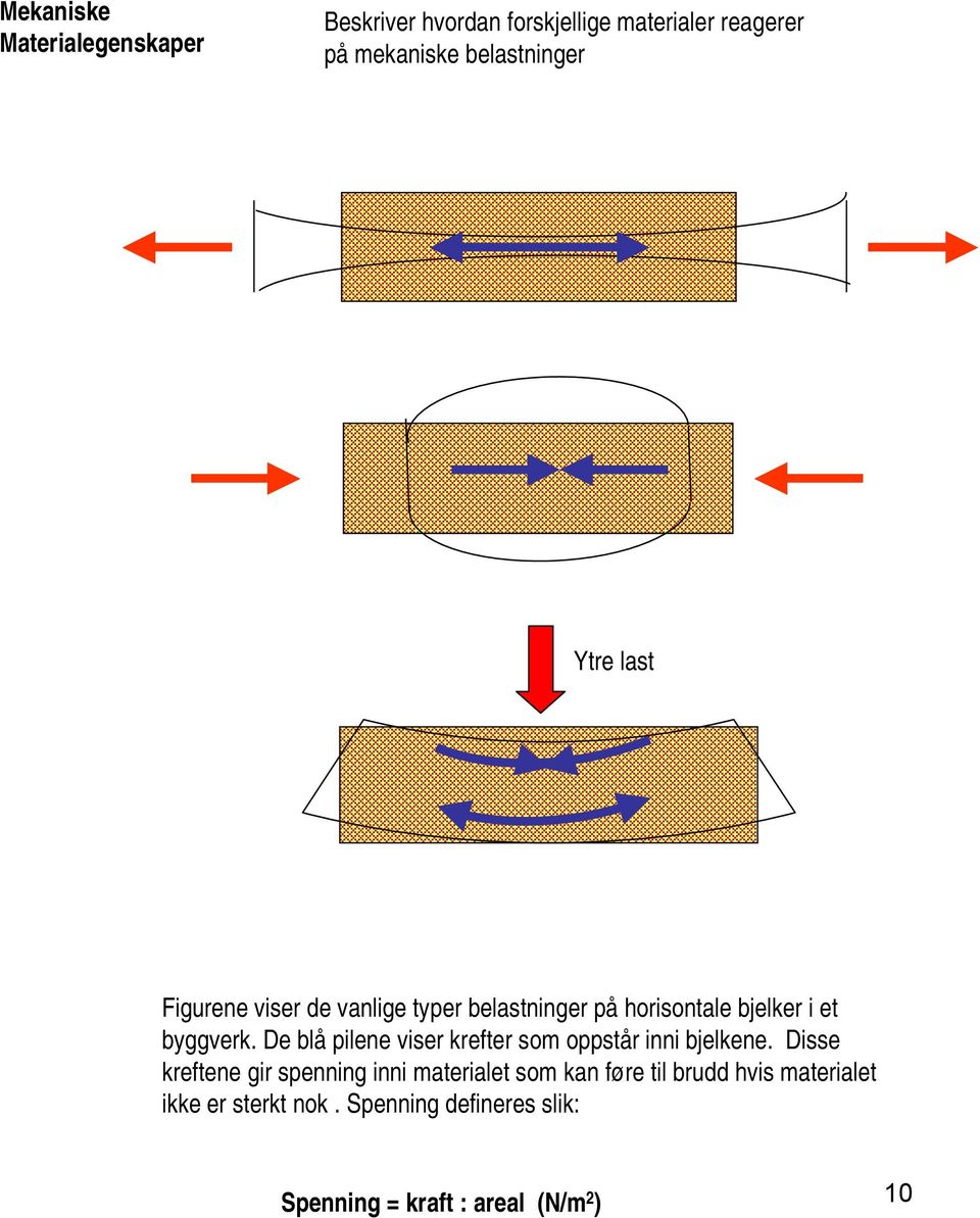 De blå pilene viser krefter som oppstår inni bjelkene.