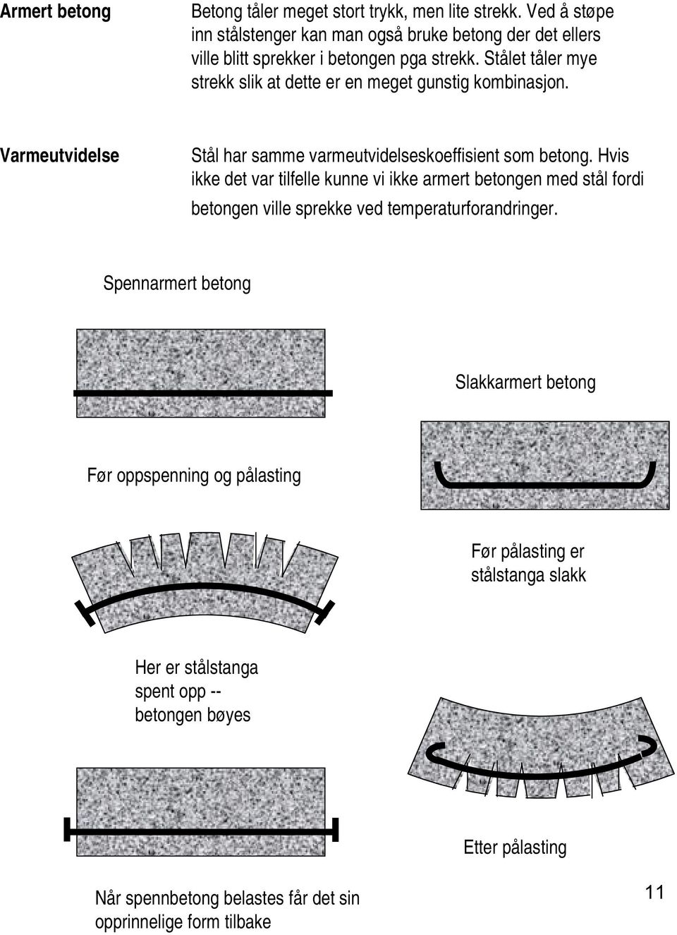 Stålet tåler mye strekk slik at dette er en meget gunstig kombinasjon. Varmeutvidelse Stål har samme varmeutvidelseskoeffisient som betong.