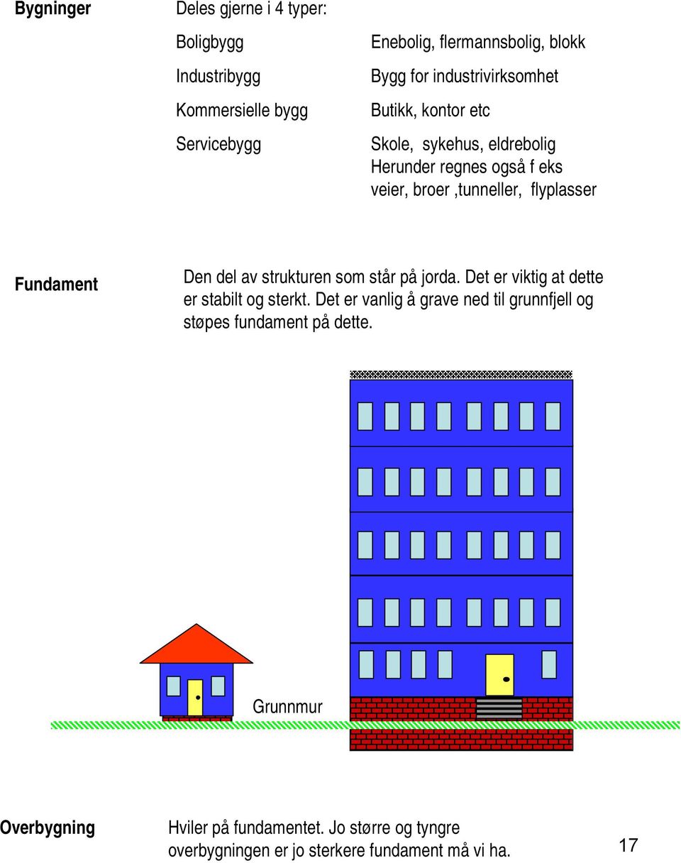 Fundament Den del av strukturen som står på jorda. Det er viktig at dette er stabilt og sterkt.