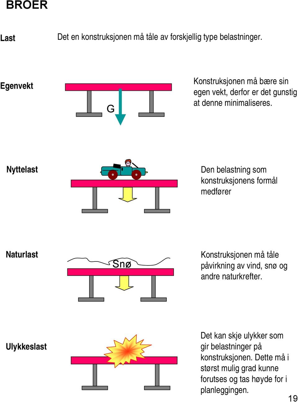 Nyttelast Den belastning som konstruksjonens formål medfører Naturlast Snø Konstruksjonen må tåle påvirkning av