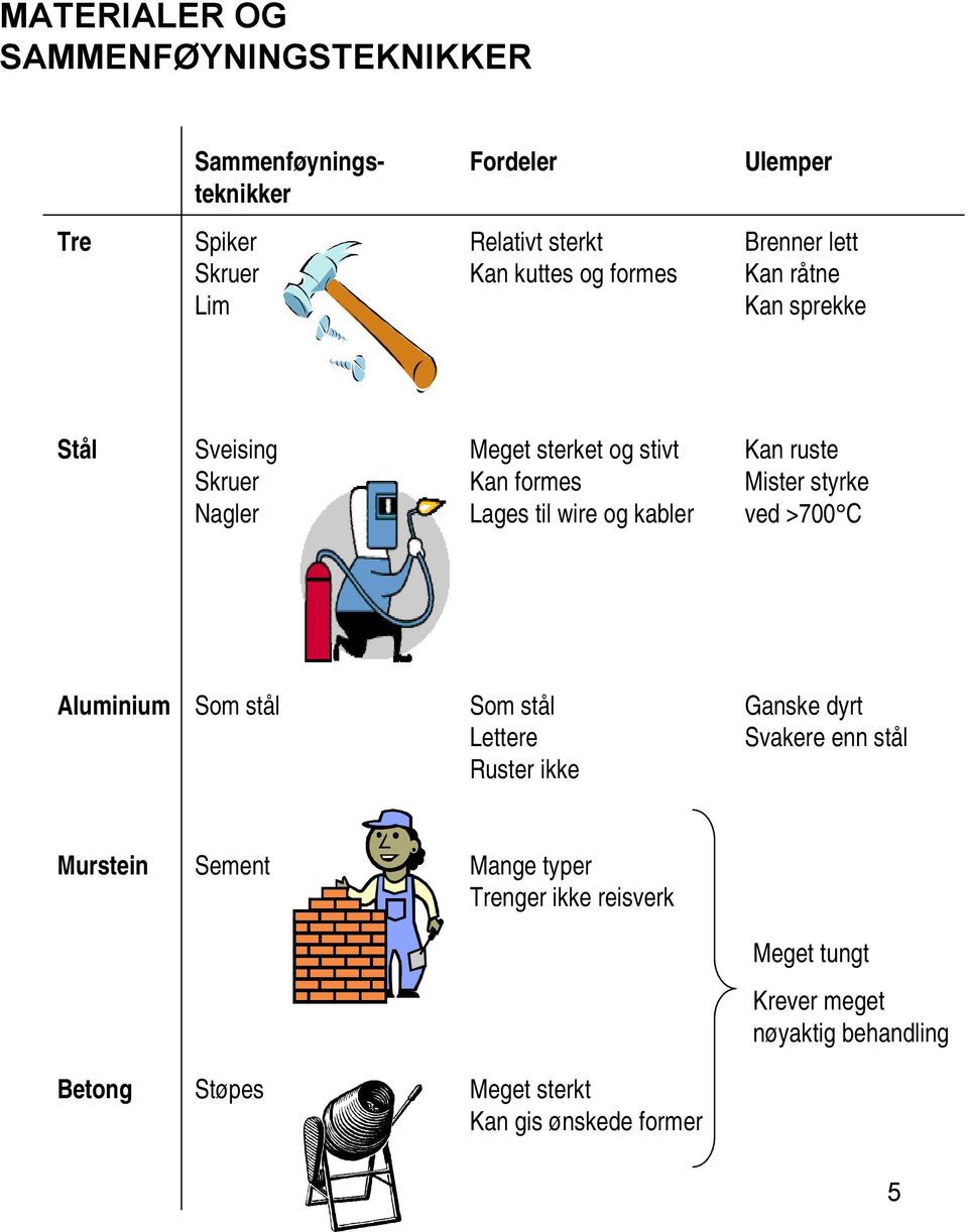 Nagler Lages til wire og kabler ved >700 C Aluminium Som stål Som stål Ganske dyrt Lettere Svakere enn stål Ruster ikke Murstein