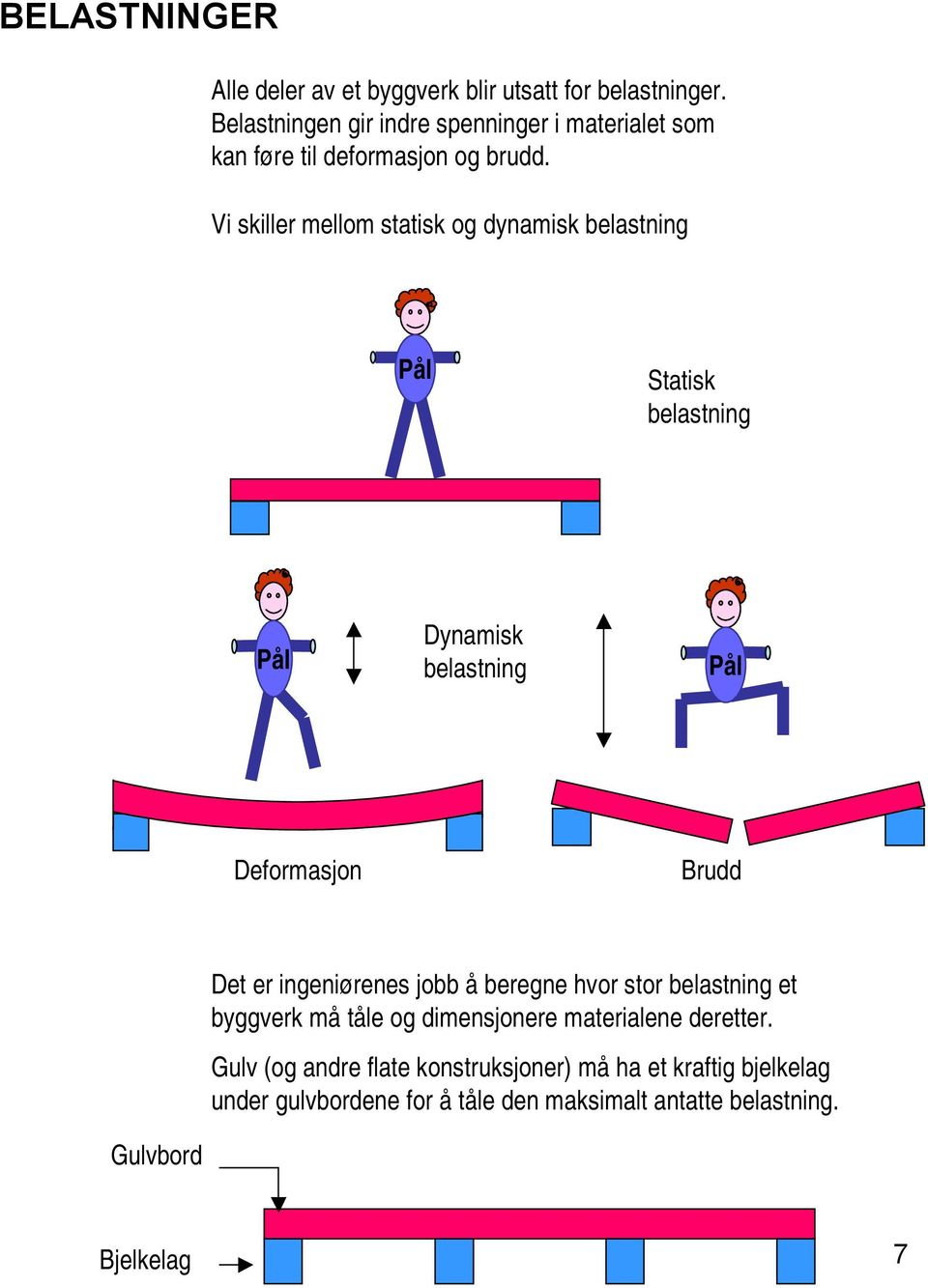 Vi skiller mellom statisk og dynamisk belastning Pål Statisk belastning Pål Dynamisk belastning Pål Deformasjon Brudd Det er