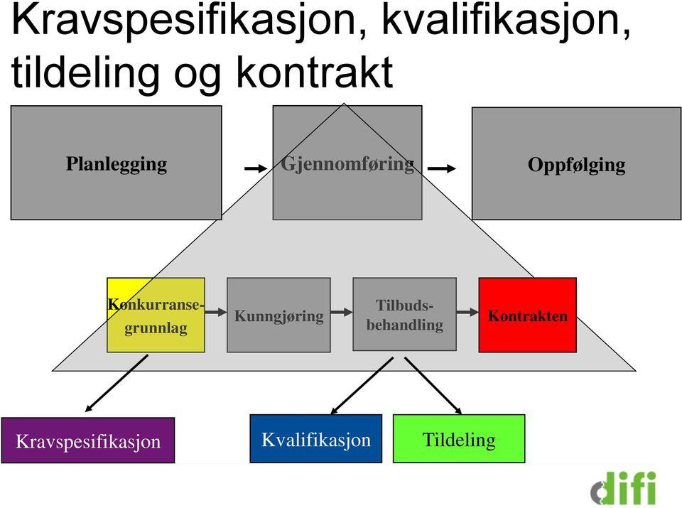 Tilbudsbehandling Konkurransegrunnlag