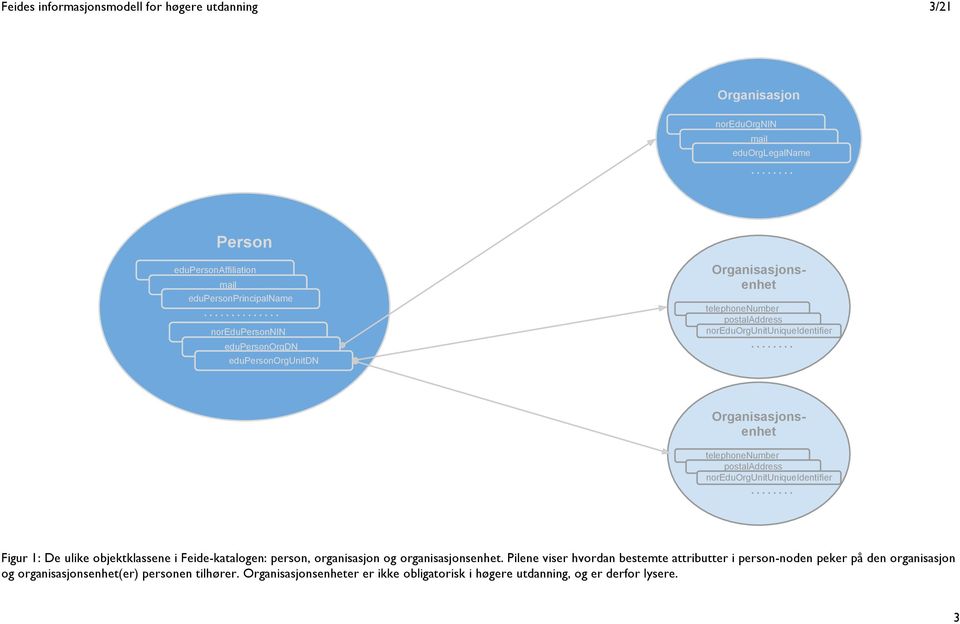 Pilene viser hvordan bestemte attributter i person-noden peker på den organisasjon og