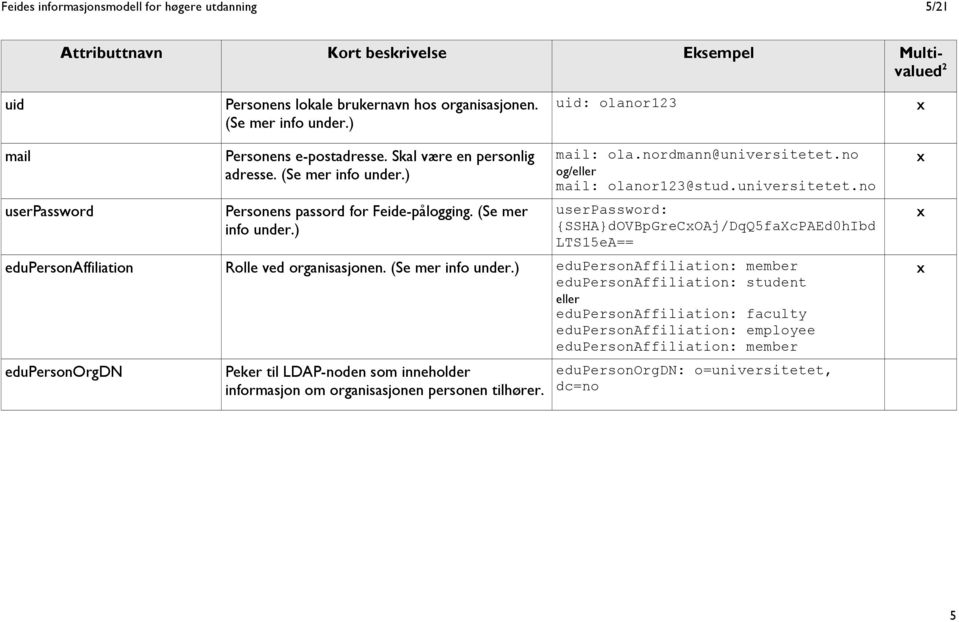 nordmann@universitetet.no og/eller mail: olanor123@stud.universitetet.no userpassword: {SSHA}dOVBpGreCOAj/DqQ5faXcPAEd0hIbd LTS15eA== edupersonaffiliation Rolle ved organisasjonen. (Se mer info under.