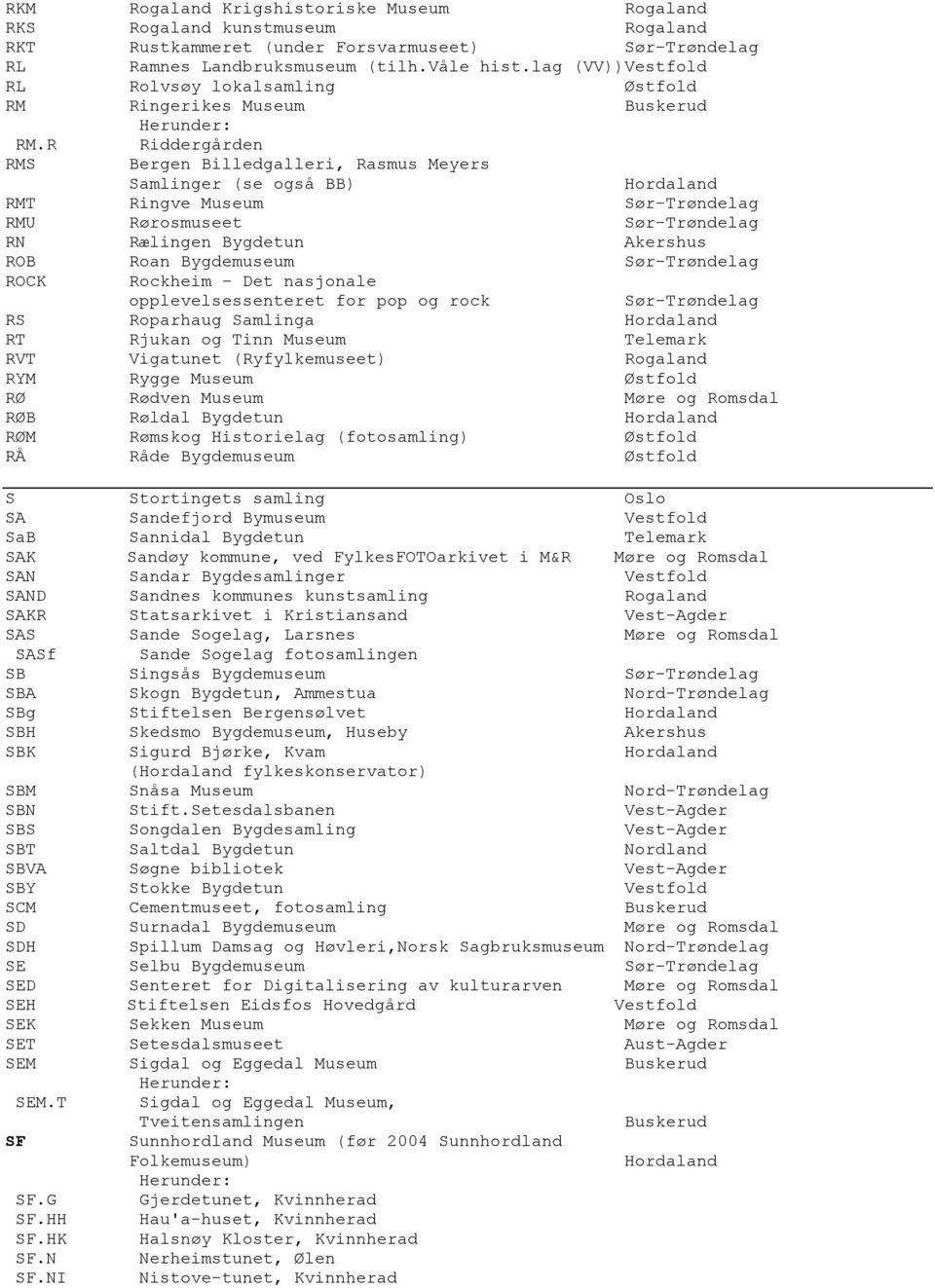 R Riddergården RMS Bergen Billedgalleri, Rasmus Meyers Samlinger (se også BB) RMT Ringve Museum Sør-Trøndelag RMU Rørosmuseet Sør-Trøndelag RN Rælingen Bygdetun Akershus ROB Roan Bygdemuseum