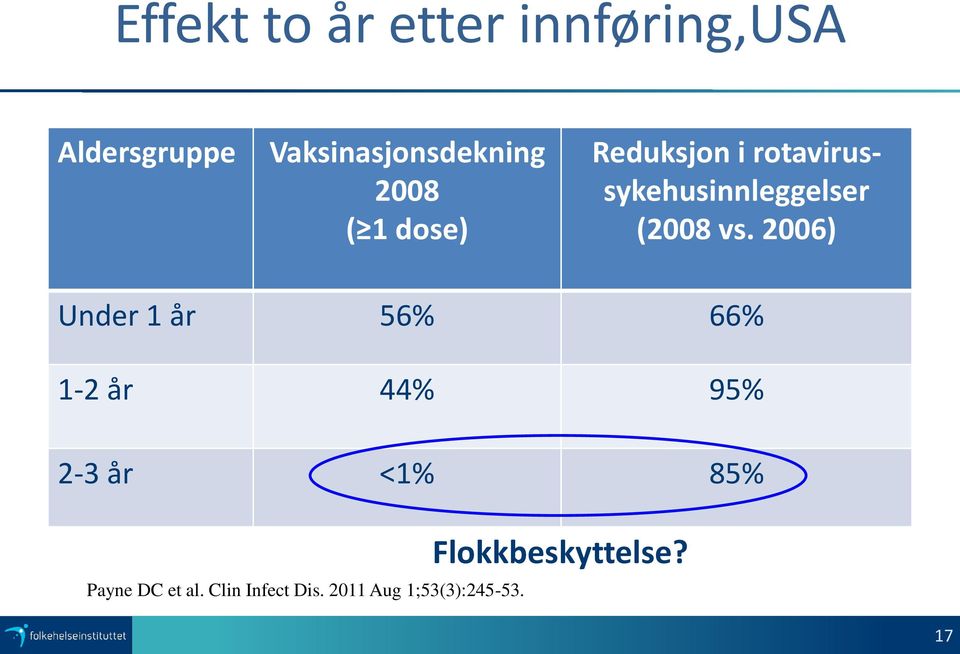 2006) Under 1 år 56% 66% 1-2 år 44% 95% 2-3 år <1% 85% Payne DC et