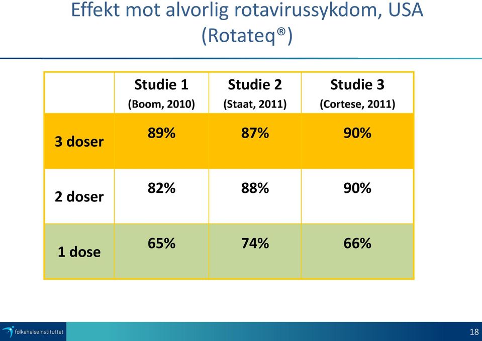 (Staat, 2011) Studie 3 (Cortese, 2011) 3