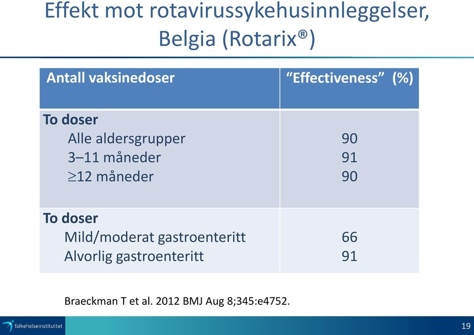 måneder 12 måneder To doser Mild/moderat gastroenteritt Alvorlig