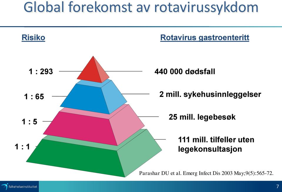 mill. sykehusinnleggelser 25 mill. legebesøk 111 mill.