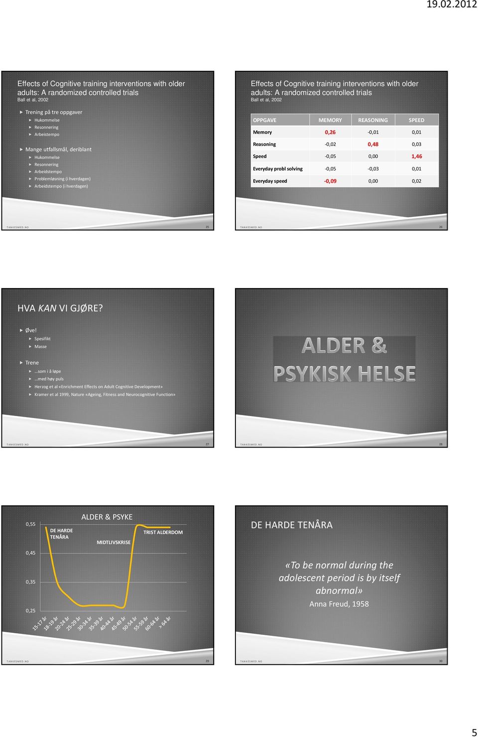 2002 OPPGAVE MEMORY REASONING SPEED Memory 0,26-0,01 0,01 Reasoning -0,02 0,48 0,03 Speed -0,05 0,00 1,46 Everyday probl solving -0,05-0,03 0,01 Everyday speed -0,09 0,00 0,02 TANKESMED.