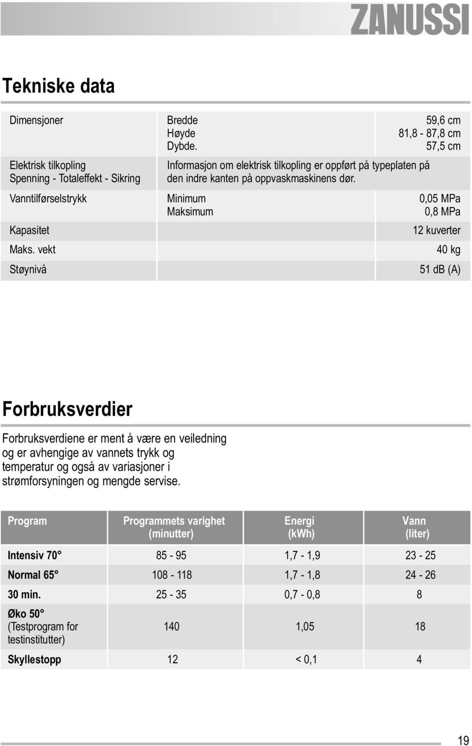 Vanntilførselstrykk Minimum 0,05 MPa Maksimum 0,8 MPa Kapasitet 12 kuverter Maks.