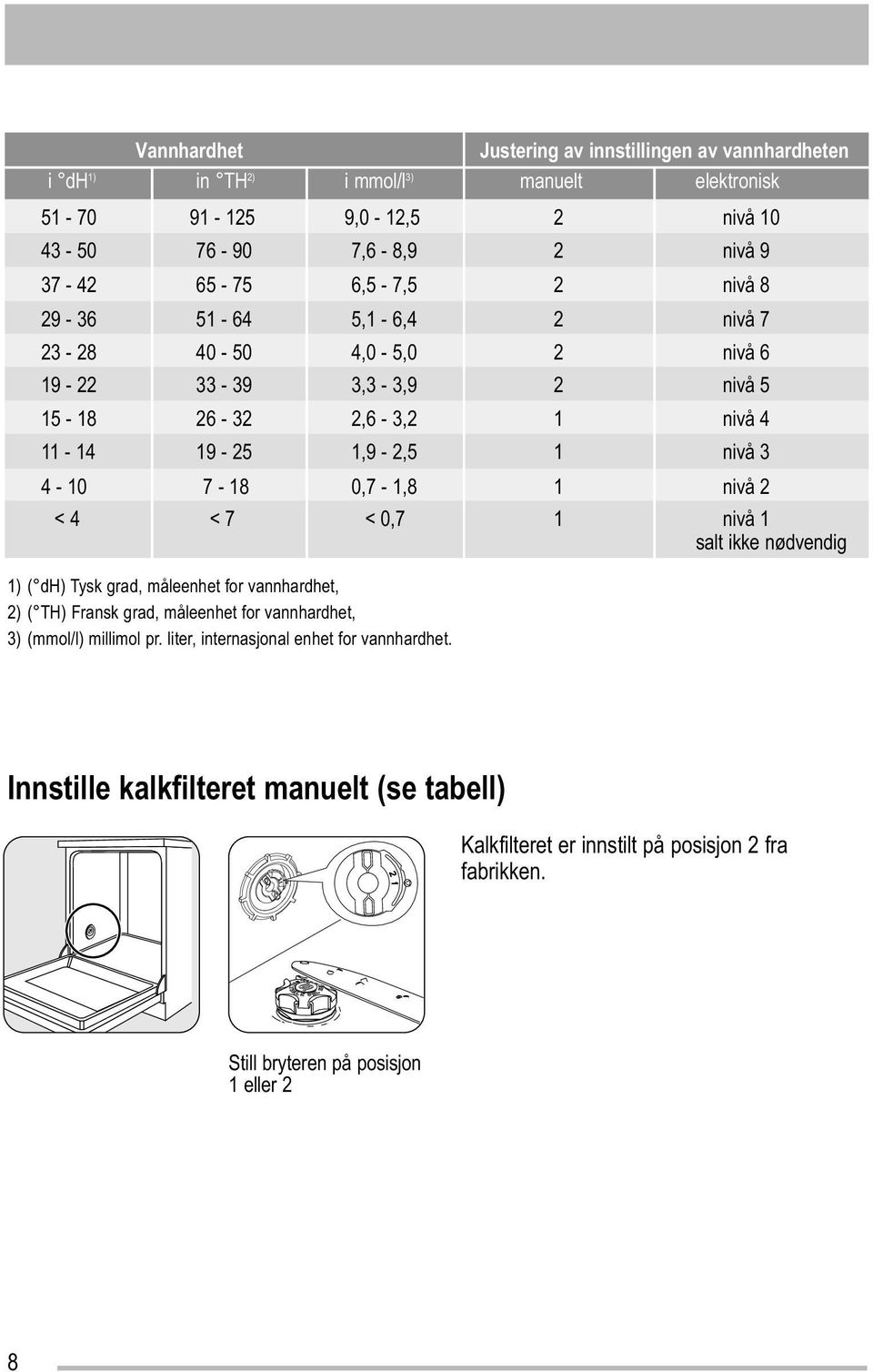 0,7-1,8 1 nivå 2 < 4 < 7 < 0,7 1 nivå 1 salt ikke nødvendig 1) ( dh) Tysk grad, måleenhet for vannhardhet, 2) ( TH) Fransk grad, måleenhet for vannhardhet, 3) (mmol/l) millimol
