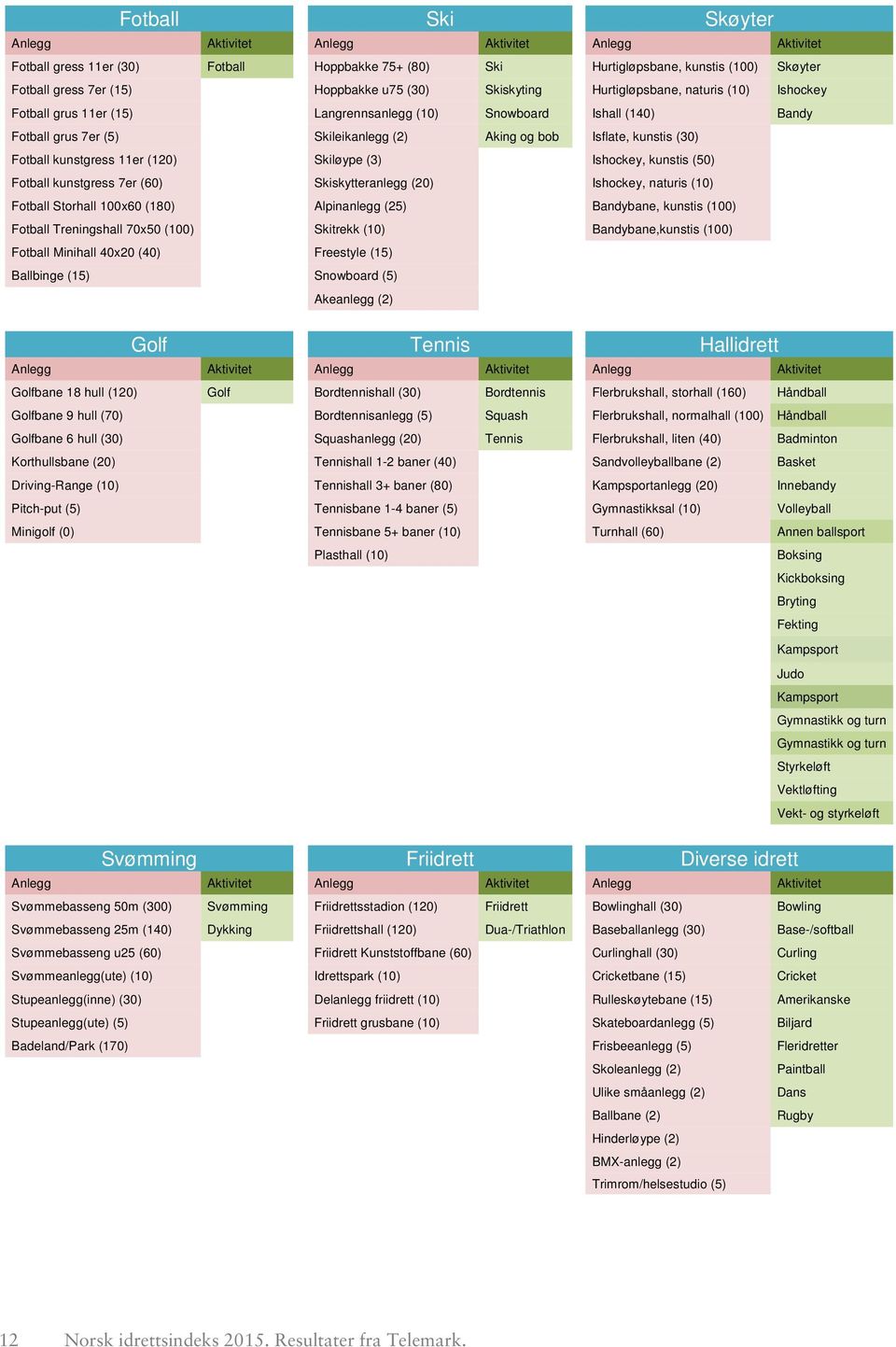 (30) Fotball kunstgress 11er (120) Skiløype (3) Ishockey, kunstis (50) Fotball kunstgress 7er (60) Skiskytteranlegg (20) Ishockey, naturis (10) Fotball Storhall 100x60 (180) Alpinanlegg (25)