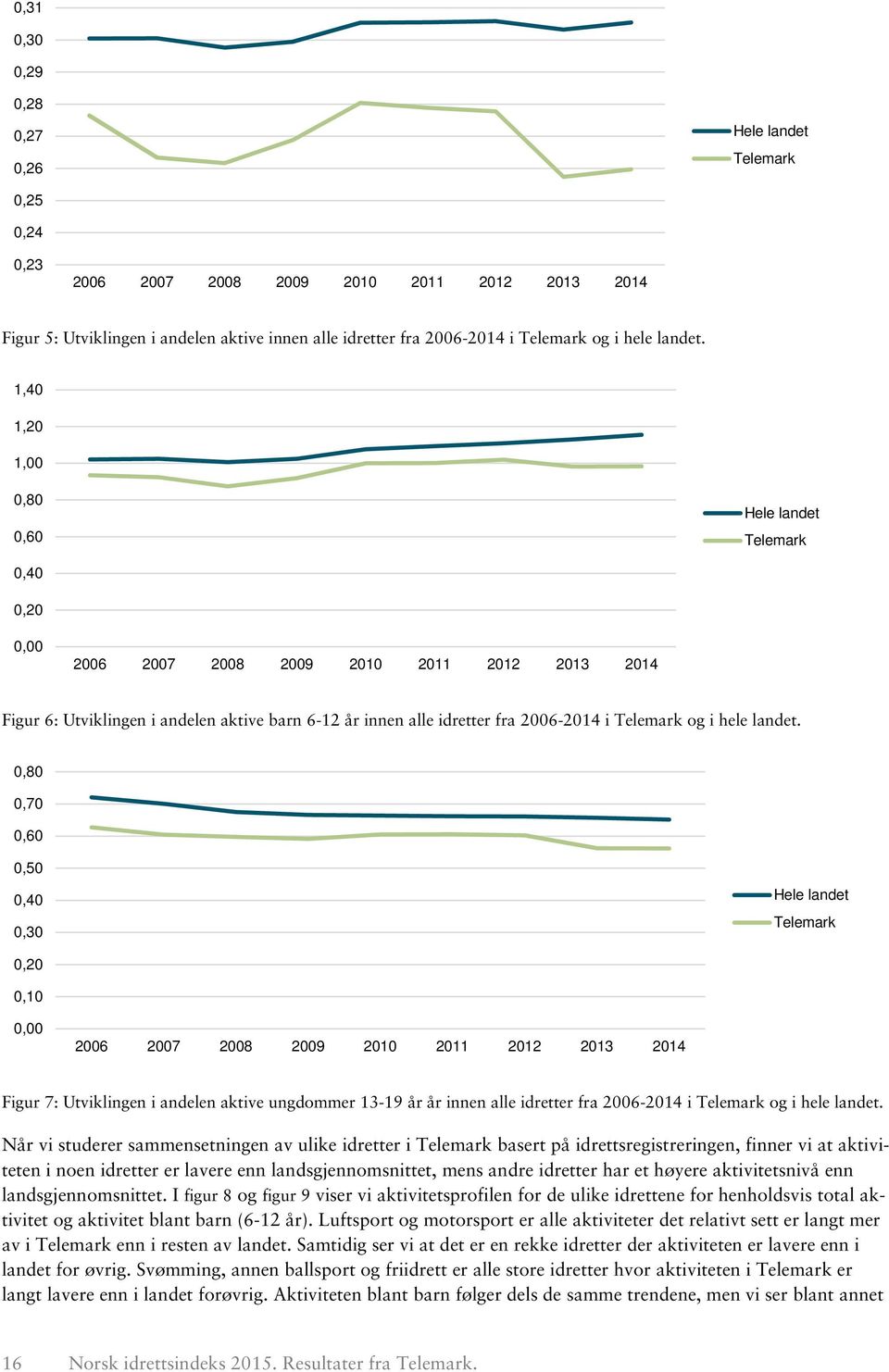0,80 0,70 0,60 0,50 0,40 0,30 0,20 0,10 0,00 2006 2007 2008 2009 2010 2011 2012 2013 2014 Figur 7: Utviklingen i andelen aktive ungdommer 13-19 år år innen alle idretter fra 2006-2014 i og i hele