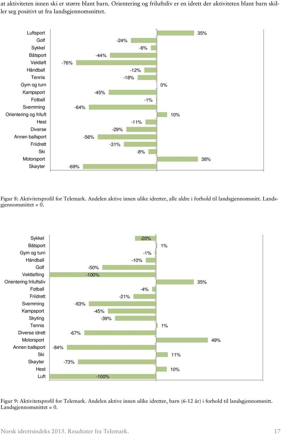 -56% -69% -24% -6% -12% -18% -1% -11% -29% -31% -8% 0% 10% 35% 38% Figur 8: Aktivitetsprofil for. Andelen aktive innen ulike idretter, alle aldre i forhold til landsgjennomsnitt.