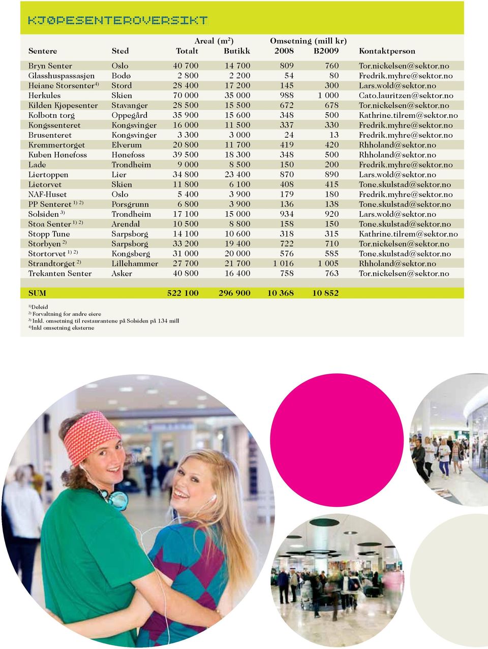 Trekanten Senter Oslo Bodø Stord Skien Stavanger Oppegård Kongsvinger Kongsvinger Elverum Hønefoss Trondheim Lier Skien Oslo Porsgrunn Trondheim Arendal Sarpsborg Sarpsborg Kongsberg Lillehammer