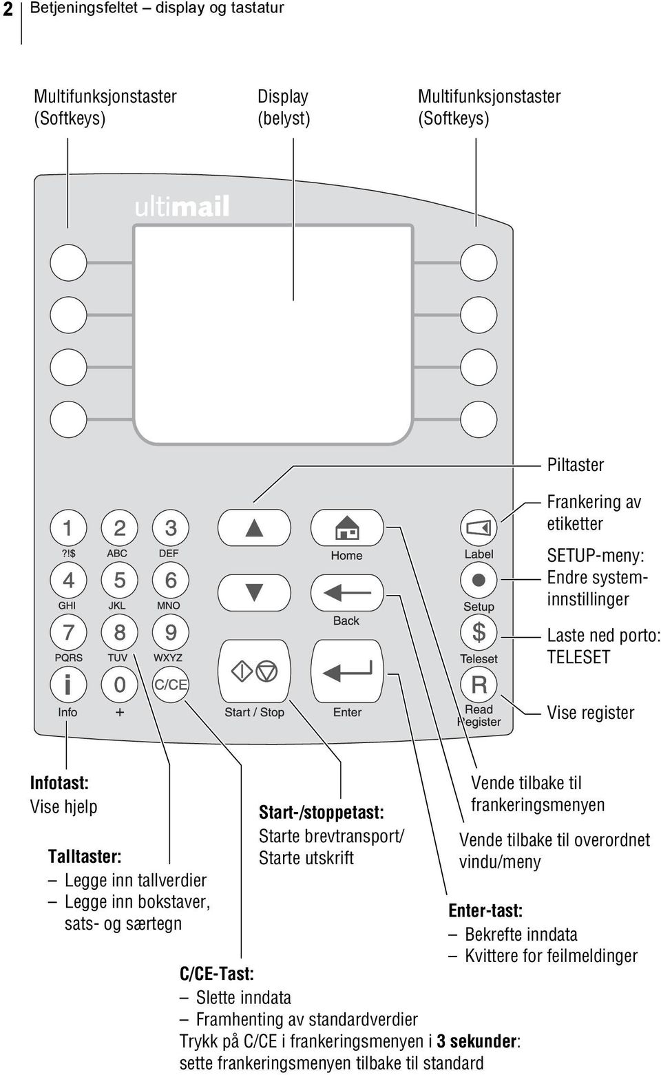 Start-/stoppetast: Starte brevtransport/ Starte utskrift C/CE-Tast: Slette inndata Framhenting av standardverdier Trykk på C/CE i frankeringsmenyen i 3 sekunder: