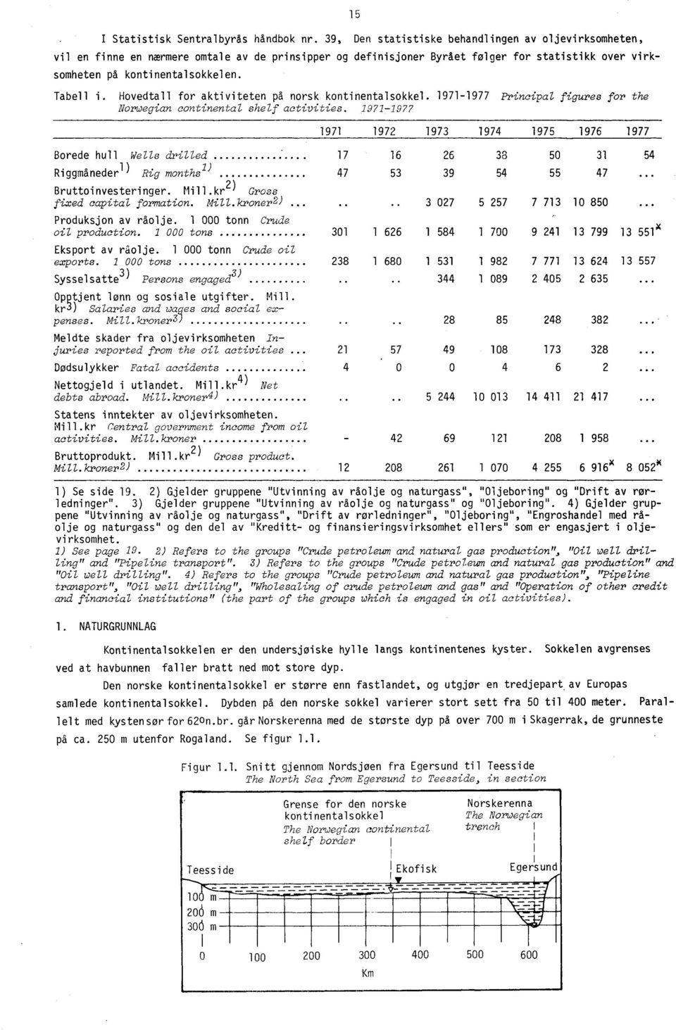 Hovedtall for aktiviteten på norsk kontinentalsokkel. 1971-1977