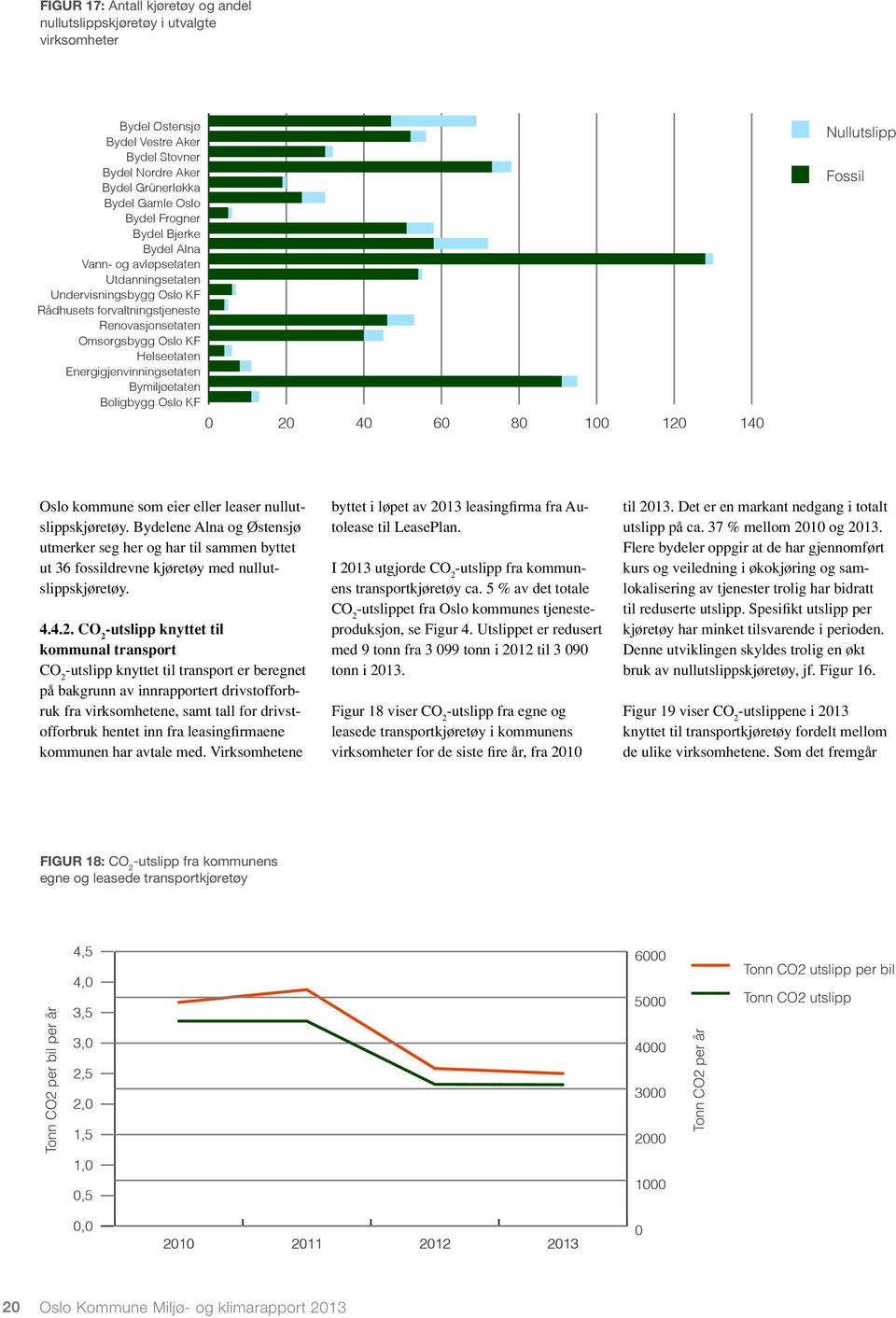 Bymiljøetaten Boligbygg Oslo KF 2 4 6 8 1 12 14 Figur 17: Antall kjøretøy og andel nullutslippskjøretøy i utvalgte virksomheter Nullutslipp Fossil Oslo kommune som eier eller leaser