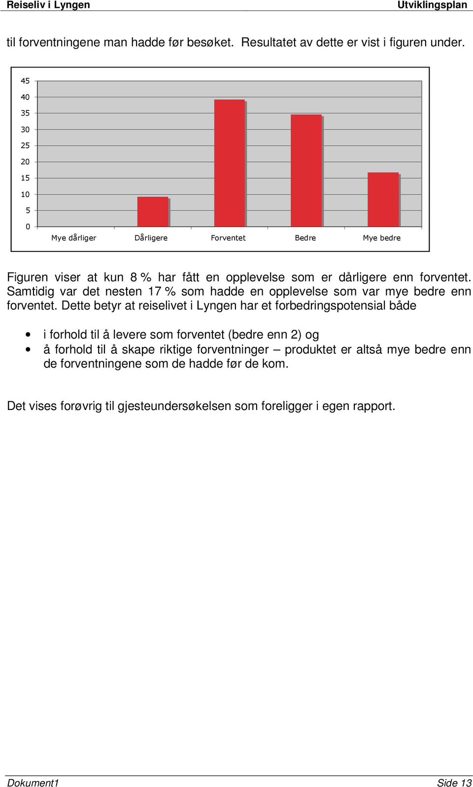 Samtidig var det nesten 17 % som hadde en opplevelse som var mye bedre enn forventet.