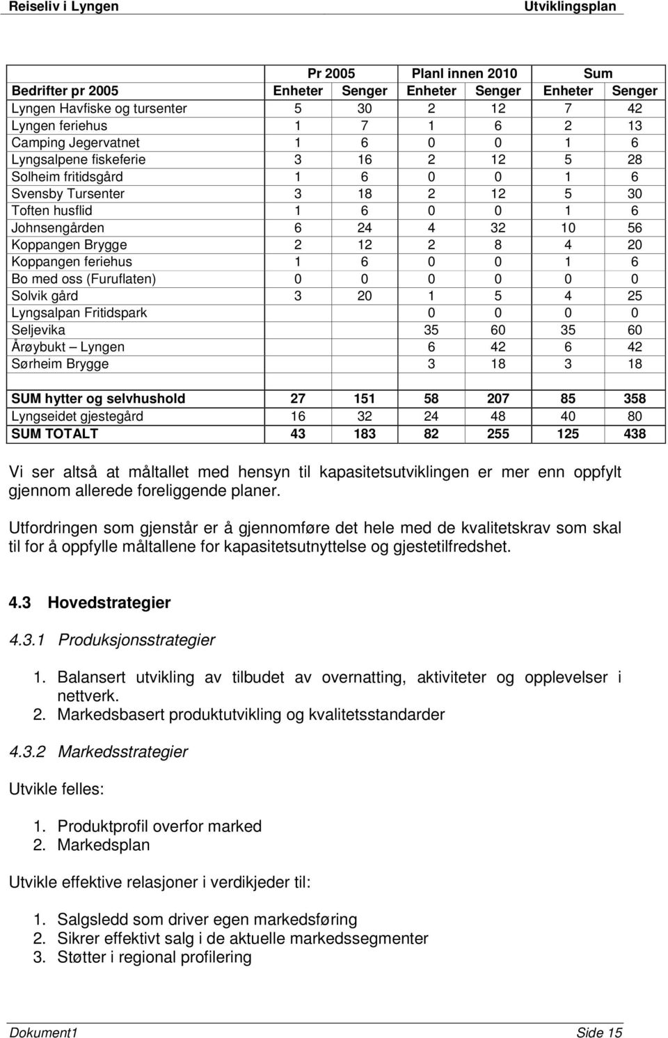 Koppangen feriehus 1 6 0 0 1 6 Bo med oss (Furuflaten) 0 0 0 0 0 0 Solvik gård 3 20 1 5 4 25 Lyngsalpan Fritidspark 0 0 0 0 Seljevika 35 60 35 60 Årøybukt Lyngen 6 42 6 42 Sørheim Brygge 3 18 3 18