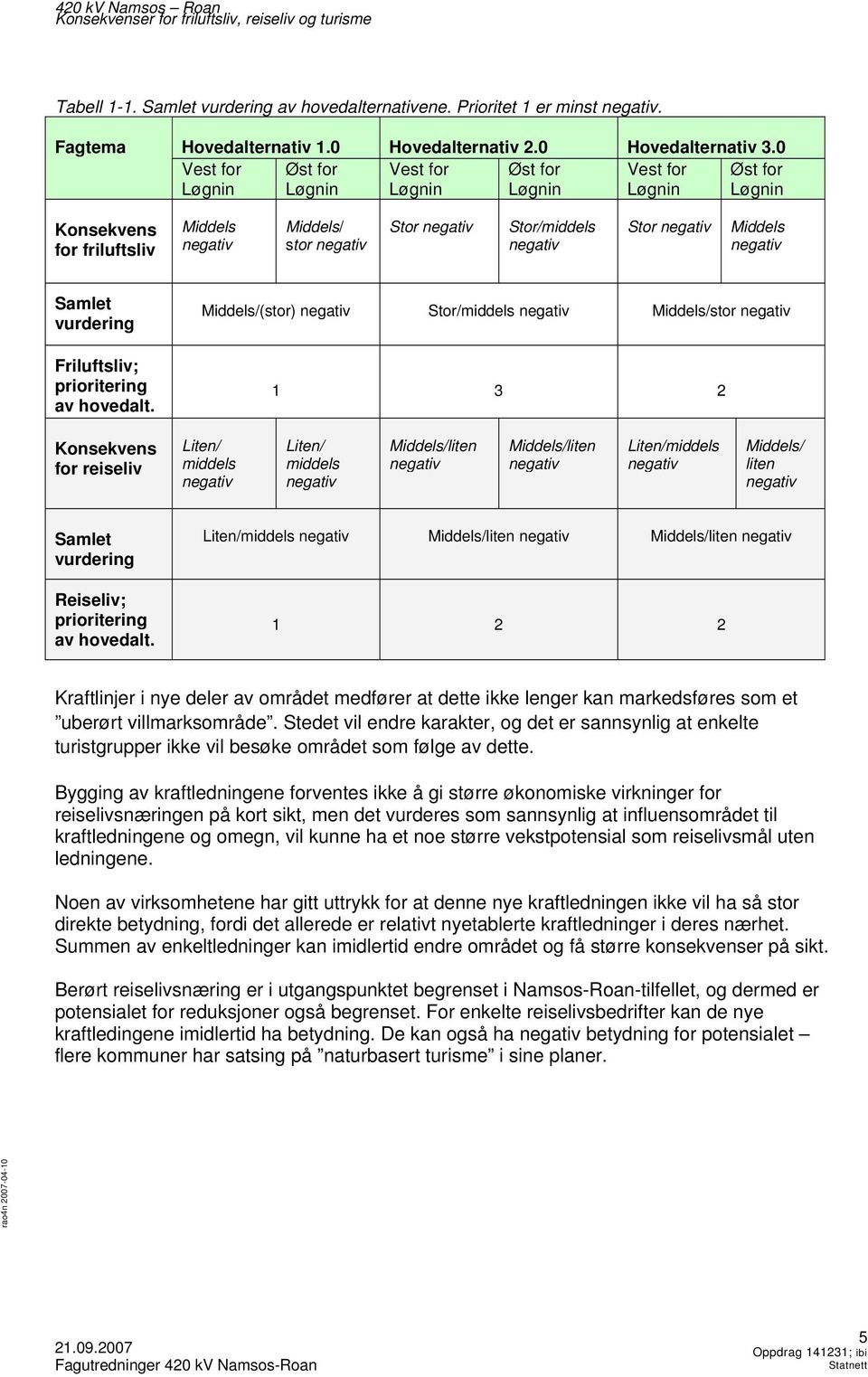 negativ Middels negativ Samlet vurdering Friluftsliv; prioritering av hovedalt.