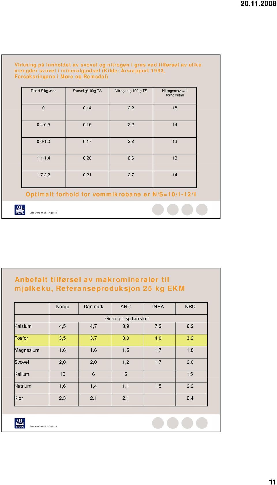 N/S=10/1-12/1 Date: 2005-11-28 - Page: 25 Anbefalt tilførsel av makromineraler til mjølkeku, Referanseproduksjon 25 kg EKM Norge Danmark ARC INRA NRC Gram pr.