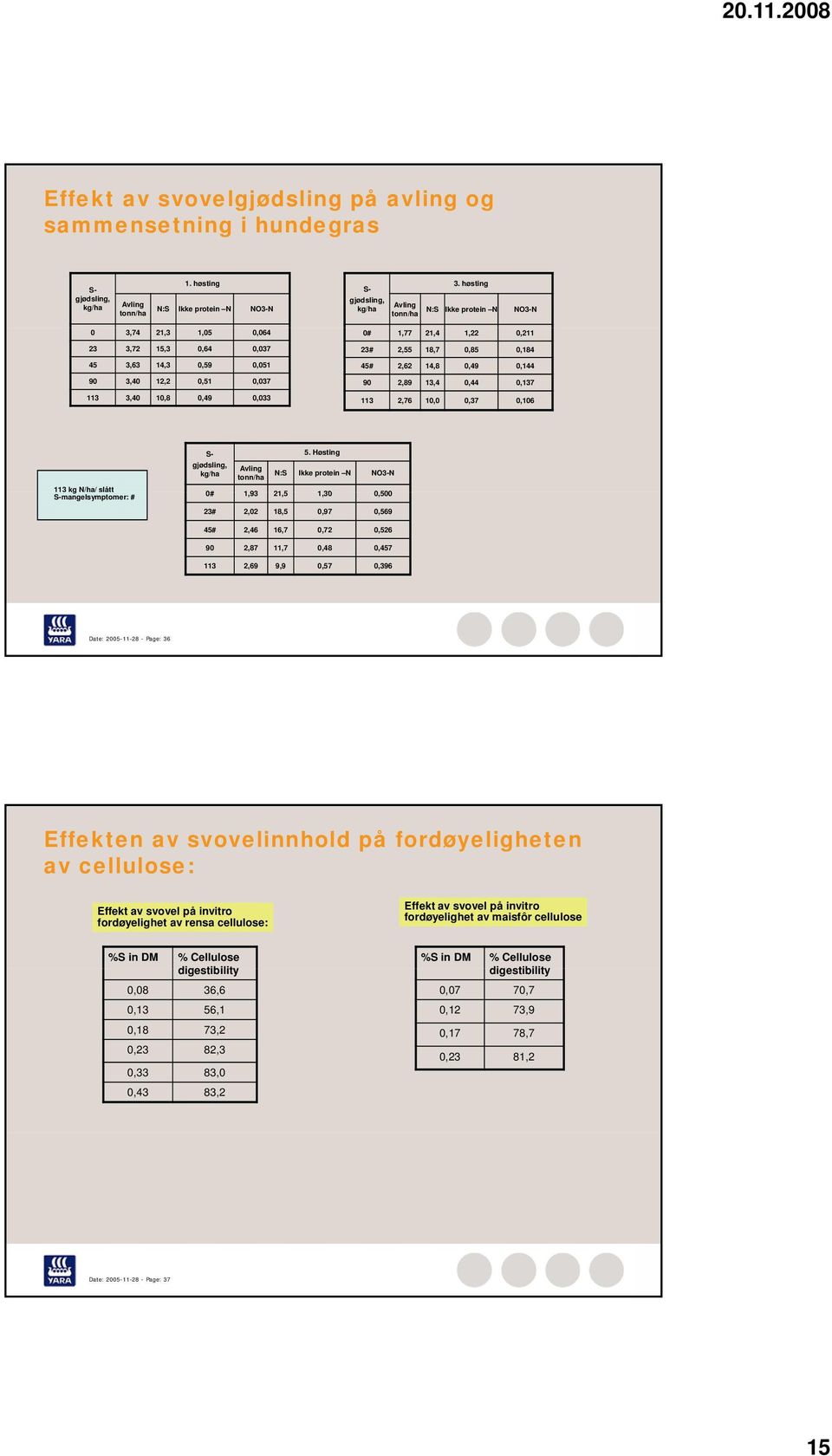 høsting Avling tonn/ha N:S Ikke protein N NO3-N 0# 1,77 21,4 1,22 0,211 23# 2,55 18,7 0,85 0,184 45# 2,62 14,8 0,49 0,144 90 2,89 13,4 0,44 0,137 113 2,76 10,0 0,37 0,106 113 kg N/ha/ slått