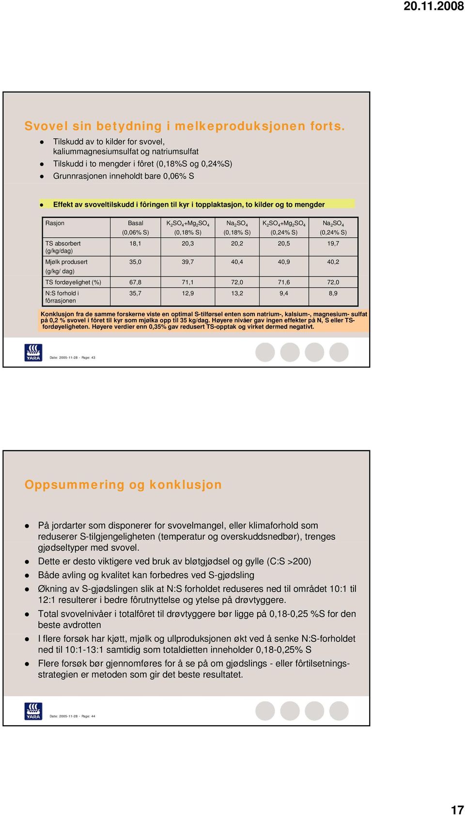 kyr i topplaktasjon, to kilder og to mengder Rasjon TS absorbert (g/kg/dag) Mjølk produsert (g/kg/ dag) Basal (0,06% S) K 2 SO 4 +Mg 2 SO 4 (0,18% S) Na 2 SO 4 (0,18% S) K 2 SO 4 +Mg 2 SO 4 (0,24% S)