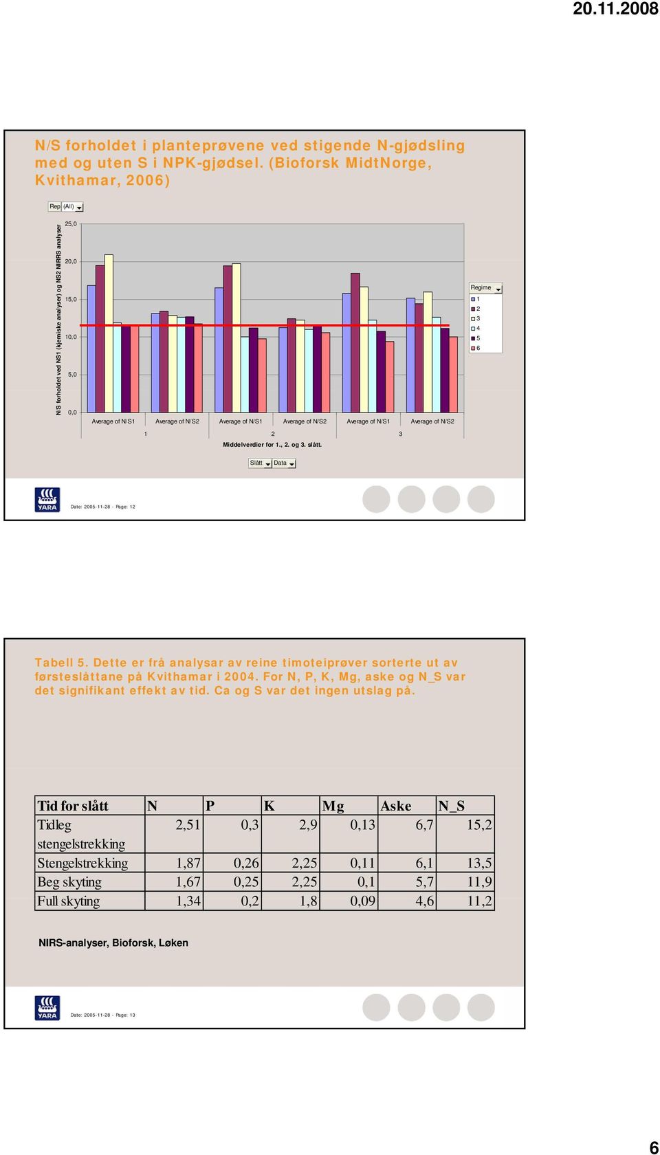 Average of N/S2 Average of N/S1 Average of N/S2 1 2 3 Middelverdier for 1., 2. og 3. slått. Regime 1 2 3 4 5 6 Slått Data Date: 2005-11-28 - Page: 12 Tabell 5.