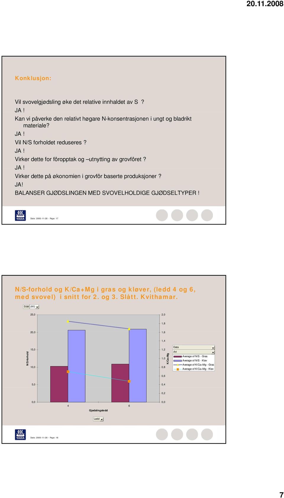 Date: 2005-11-28 - Page: 17 N/S-forhold og K/Ca+Mg i gras og kløver, (ledd 4 og 6, med svovel) i snitt for 2. og 3. Slått. Kvithamar.
