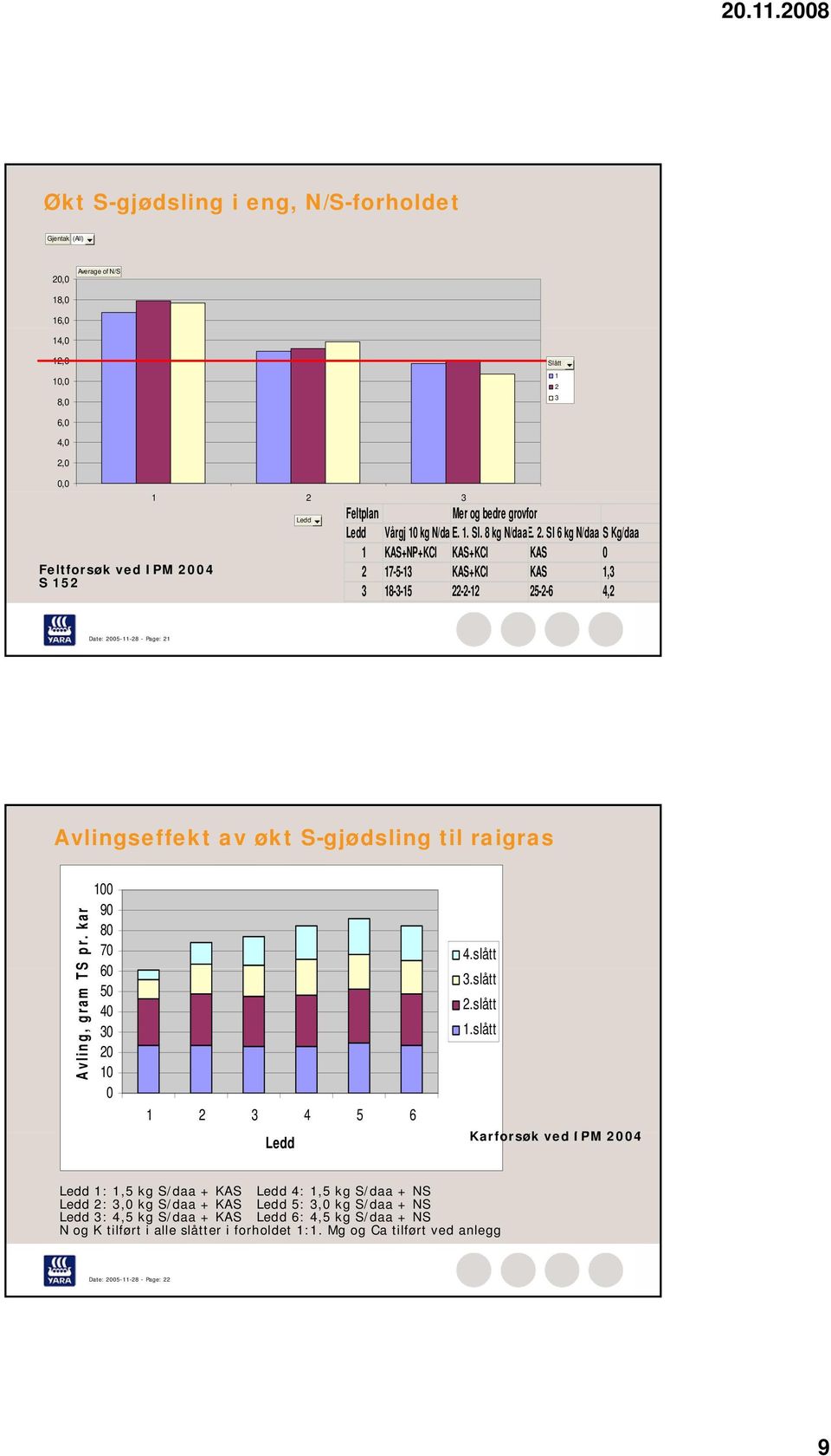 Sl 6 kg N/daa S Kg/daa 1 KAS+NP+KCl KAS+KCl KAS 0 2 17-5-13 KAS+KCl KAS 1,3 3 18-3-15 22-2-12 25-2-6 4,2 Date: 2005-11-28 - Page: 21 Avlingseffekt av økt S-gjødsling til raigras Avling, gram TS pr.