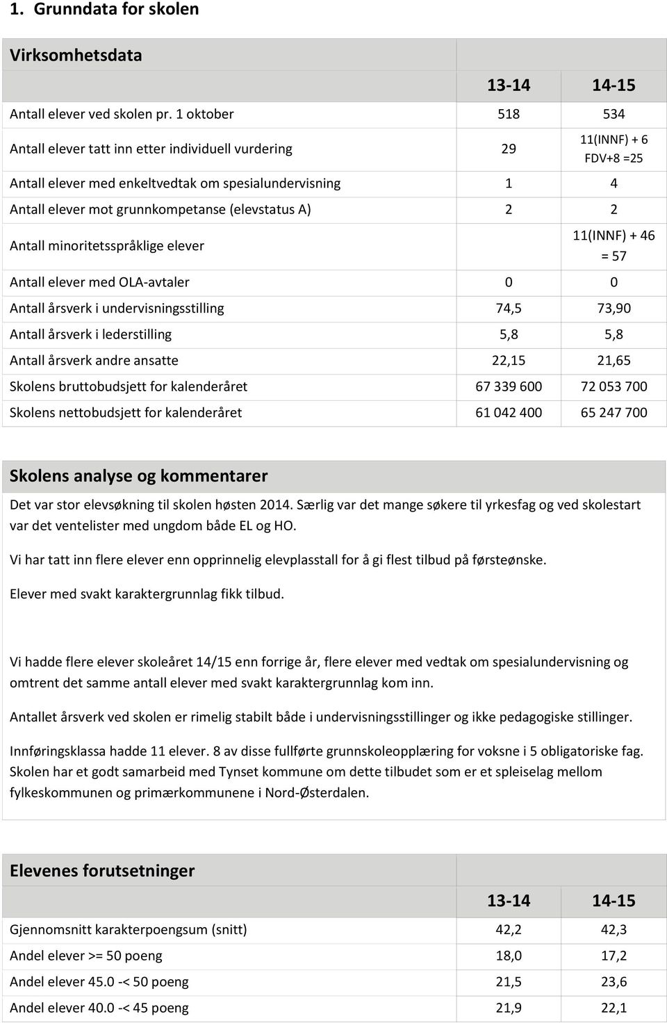 A) 2 2 Antall minoritetsspråklige elever 11(INNF) + 46 = 57 Antall elever med OLA-avtaler 0 0 Antall årsverk i undervisningsstilling 74,5 73,90 Antall årsverk i lederstilling 5,8 5,8 Antall årsverk