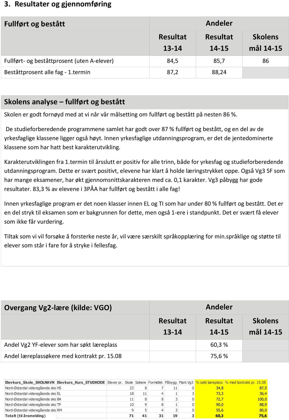 De studieforberedende programmene samlet har godt over 87 % fullført og bestått, og en del av de yrkesfaglige klassene ligger også høyt.