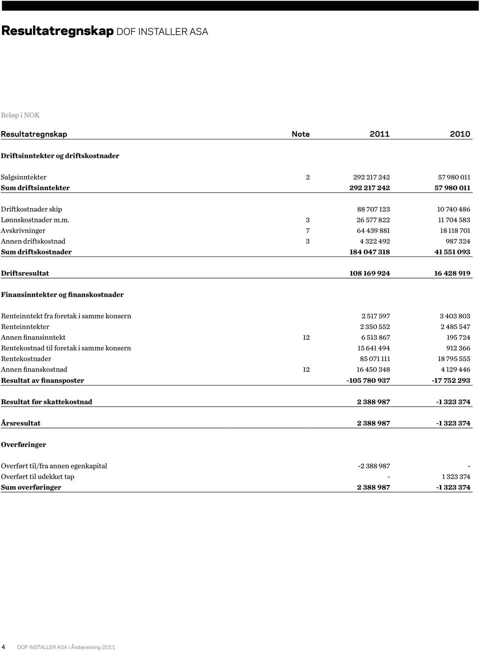 m. 3 26 577 822 11 704 583 Avskrivninger 7 64 439 881 18 118 701 Annen driftskostnad 3 4 322 492 987 324 Sum driftskostnader 184 047 318 41 551 093 Driftsresultat 108 169 924 16 428 919