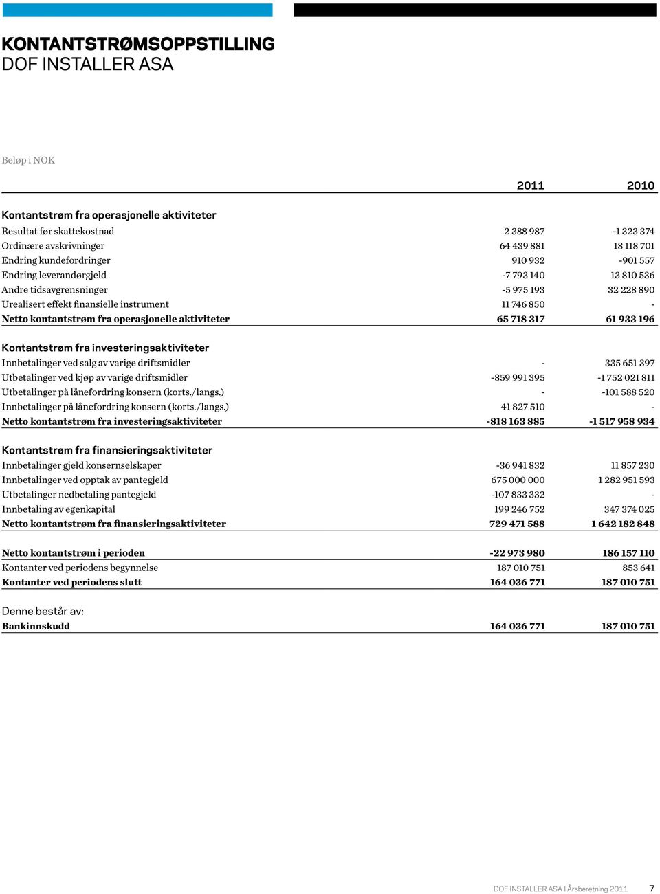 kontantstrøm fra operasjonelle aktiviteter 65 718 317 61 933 196 Kontantstrøm fra investeringsaktiviteter Innbetalinger ved salg av varige driftsmidler - 335 651 397 Utbetalinger ved kjøp av varige