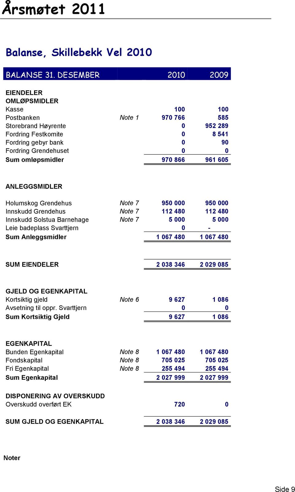 omløpsmidler 970 866 961 605 ANLEGGSMIDLER Holumskog Grendehus Note 7 950 000 950 000 Innskudd Grendehus Note 7 112 480 112 480 Innskudd Solstua Barnehage Note 7 5 000 5 000 Leie badeplass Svarttjern