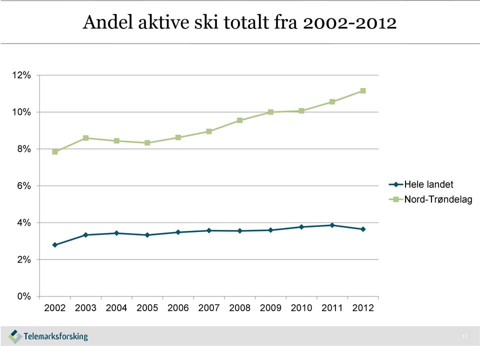 Nord-Trøndelag 4% 2% 0% 2002 2003